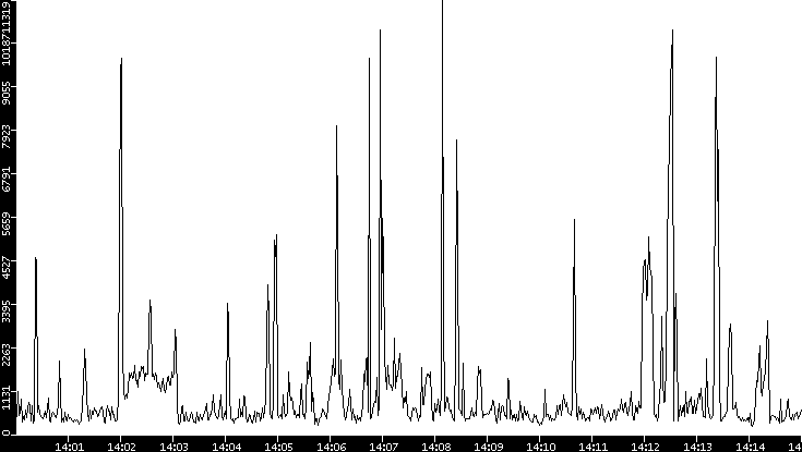 Throughput vs. Time