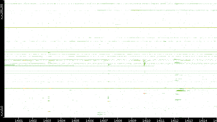 Dest. IP vs. Time