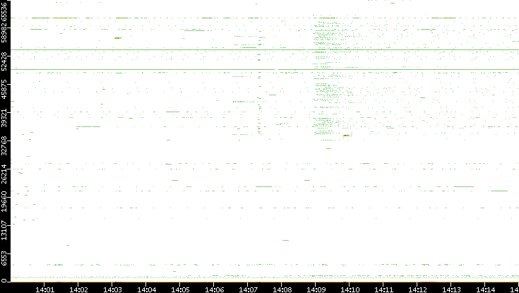 Dest. Port vs. Time