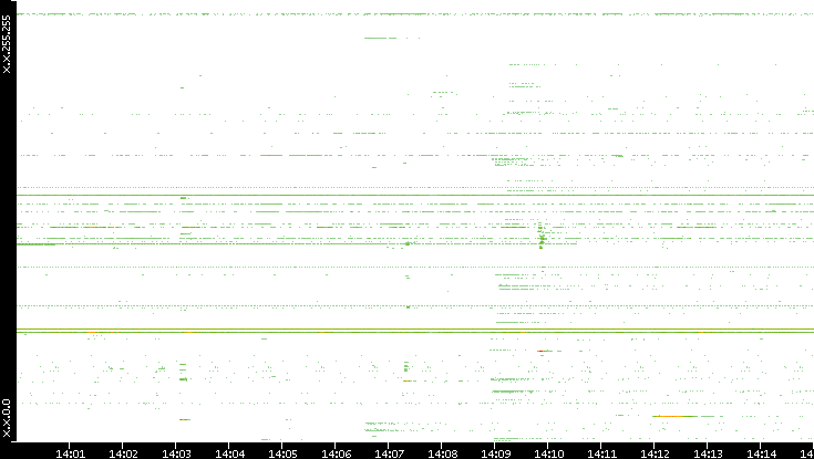 Src. IP vs. Time