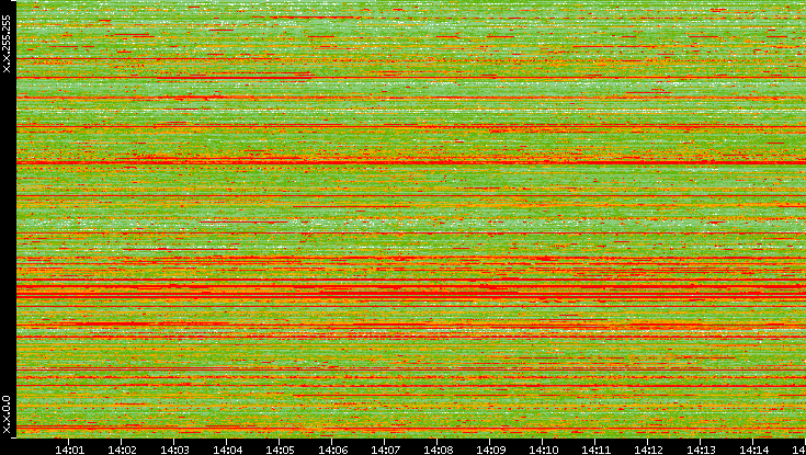 Src. IP vs. Time