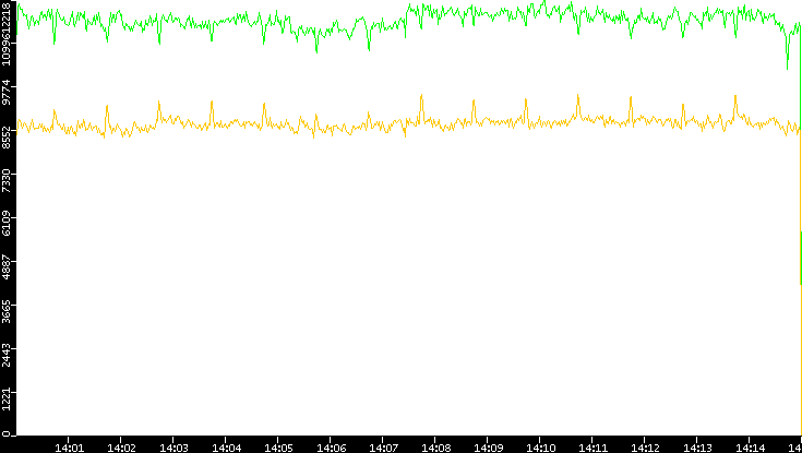Entropy of Port vs. Time