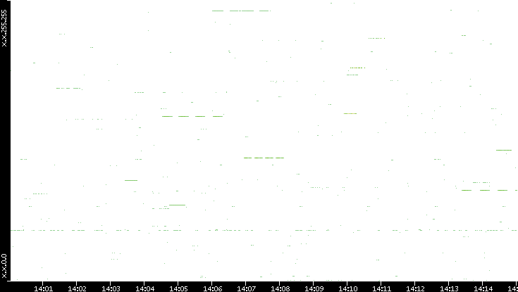 Src. IP vs. Time
