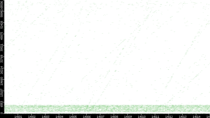Src. Port vs. Time