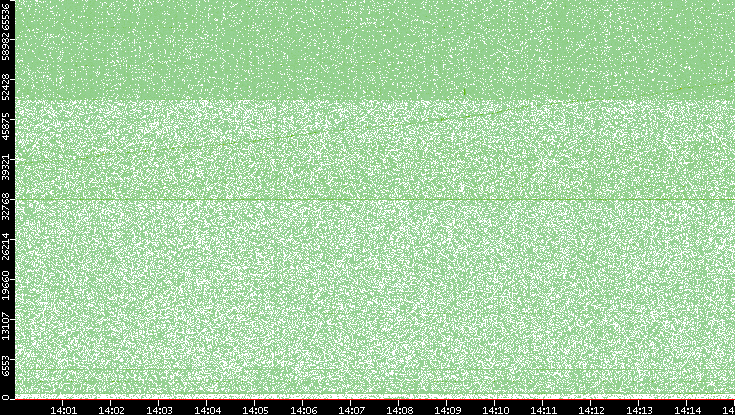 Src. Port vs. Time