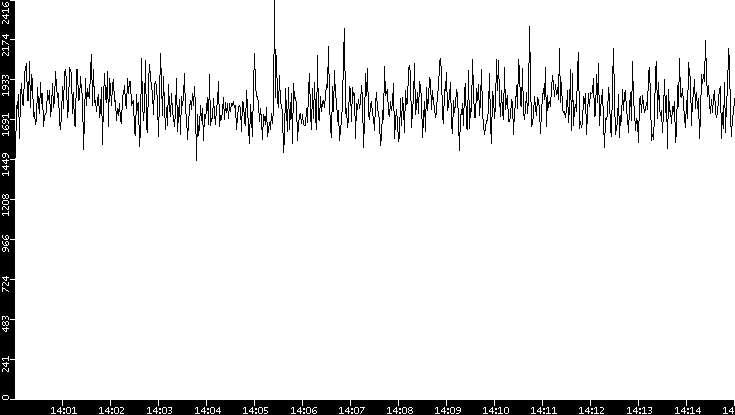 Throughput vs. Time