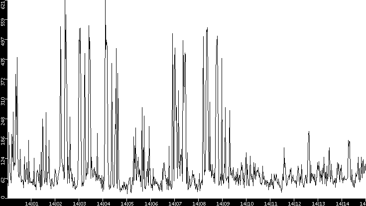 Throughput vs. Time