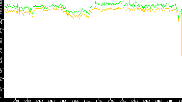 Entropy of Port vs. Time