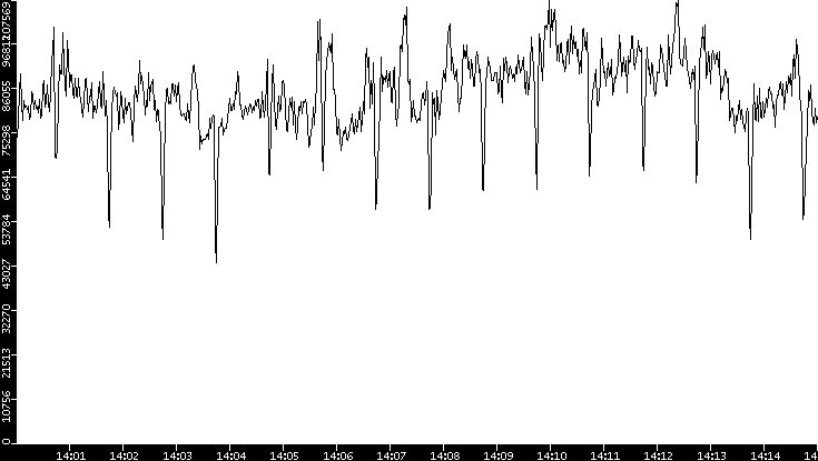 Throughput vs. Time