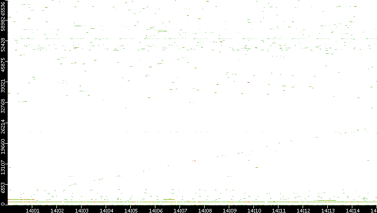 Dest. Port vs. Time