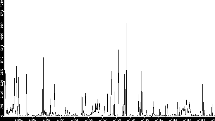 Throughput vs. Time