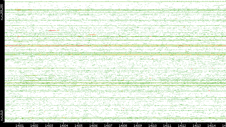 Src. IP vs. Time