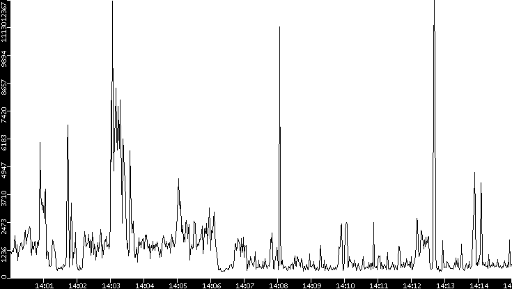 Throughput vs. Time