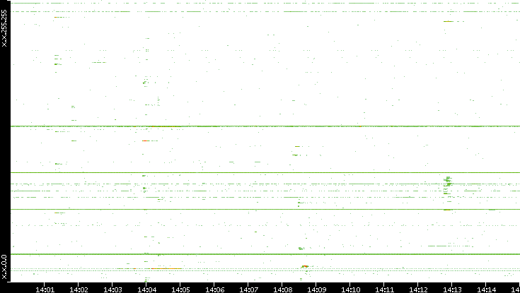 Dest. IP vs. Time