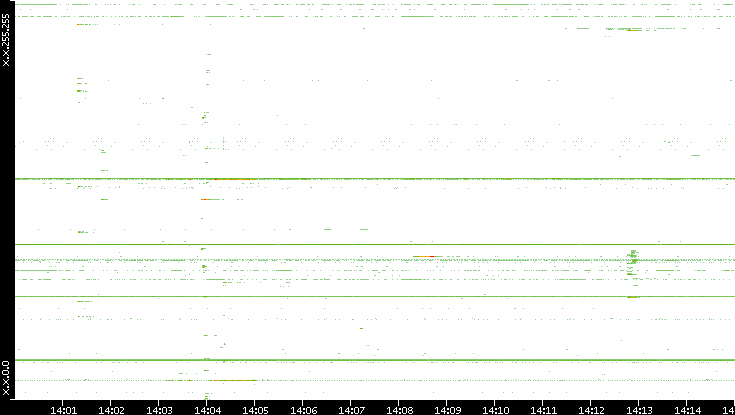 Src. IP vs. Time