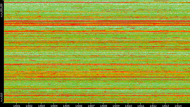 Src. IP vs. Time