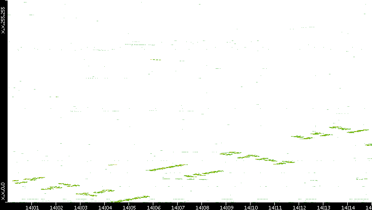 Dest. IP vs. Time
