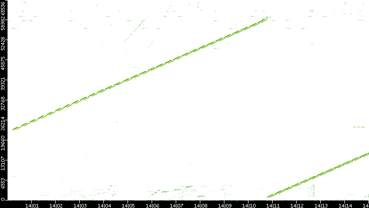 Src. Port vs. Time