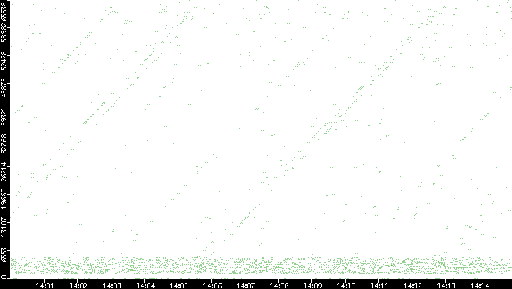Src. Port vs. Time