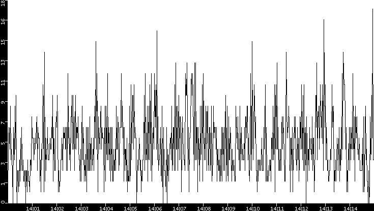 Throughput vs. Time