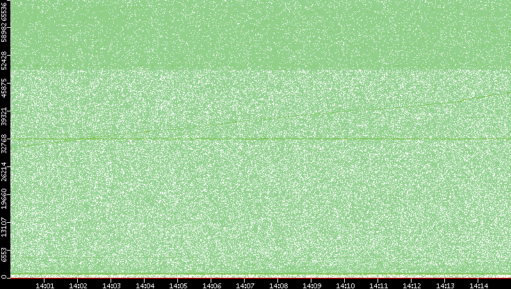 Dest. Port vs. Time
