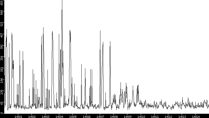 Throughput vs. Time