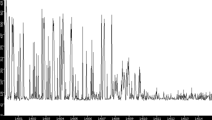 Average Packet Size vs. Time