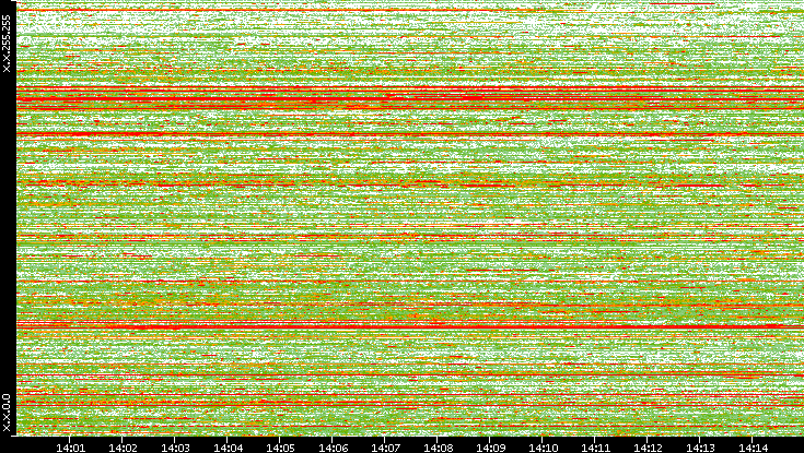 Dest. IP vs. Time