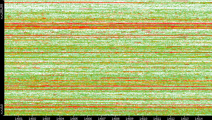 Src. IP vs. Time