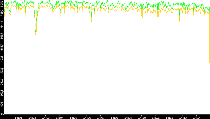 Entropy of Port vs. Time