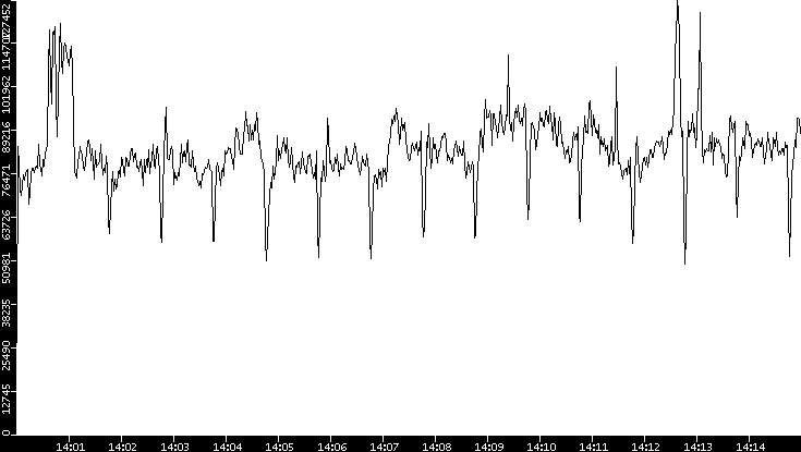 Throughput vs. Time