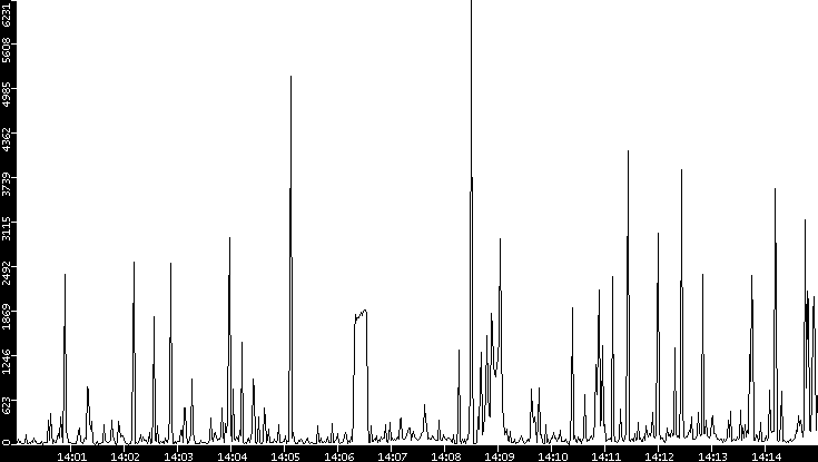 Throughput vs. Time