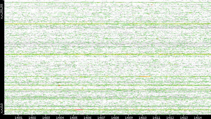 Dest. IP vs. Time