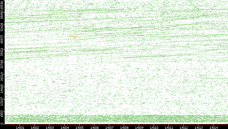 Dest. Port vs. Time
