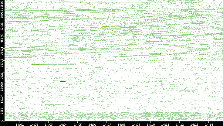 Src. Port vs. Time