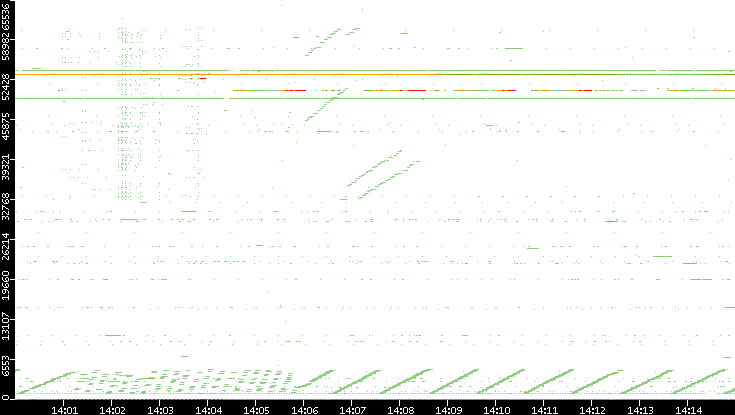 Dest. Port vs. Time