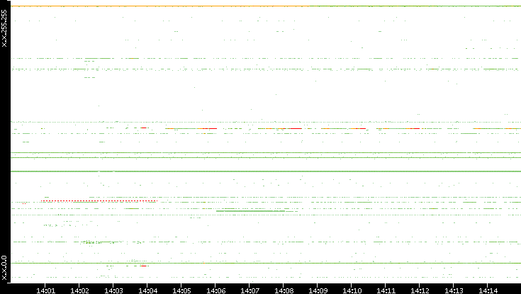 Src. IP vs. Time