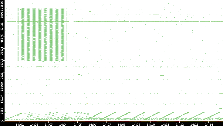 Src. Port vs. Time