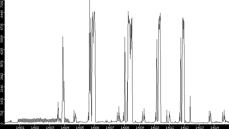 Throughput vs. Time