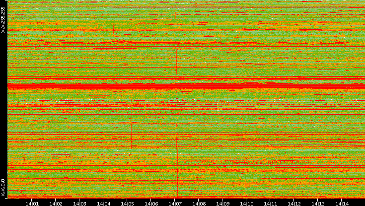 Dest. IP vs. Time
