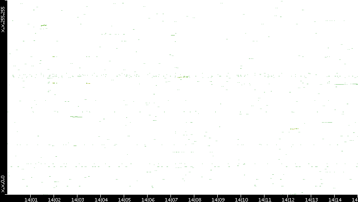 Dest. IP vs. Time