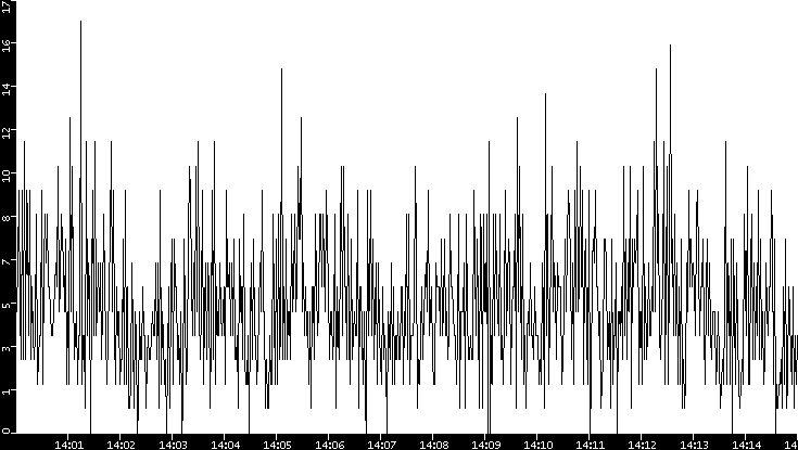 Throughput vs. Time