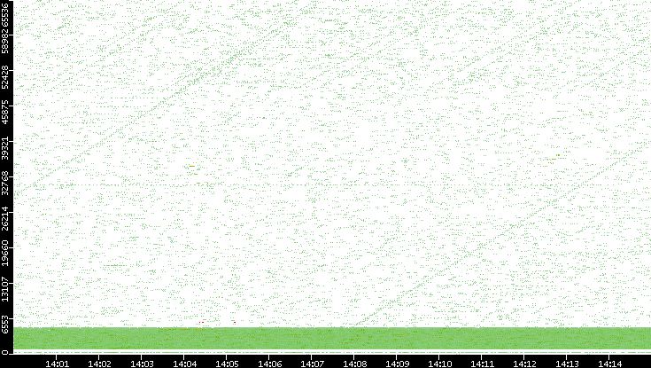 Src. Port vs. Time