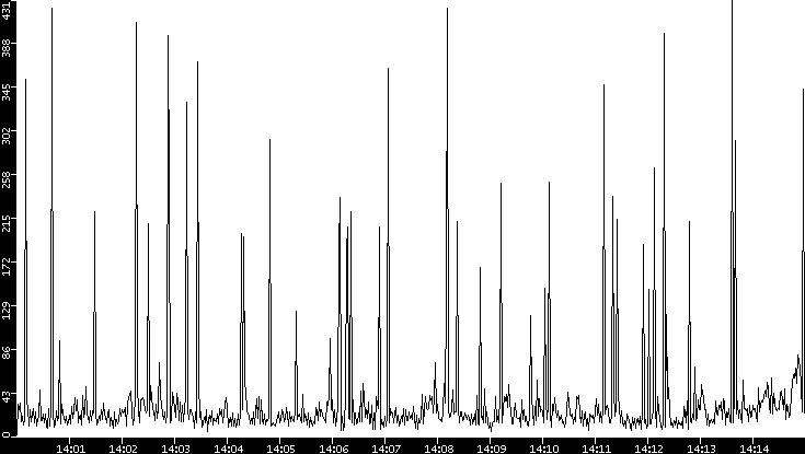 Throughput vs. Time