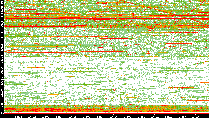 Dest. Port vs. Time