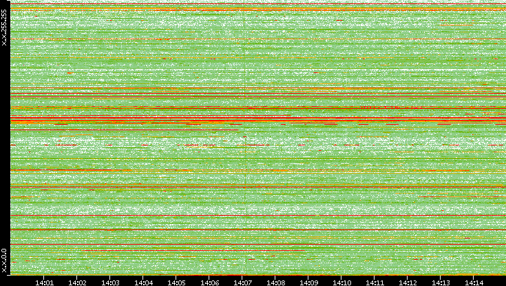 Src. IP vs. Time