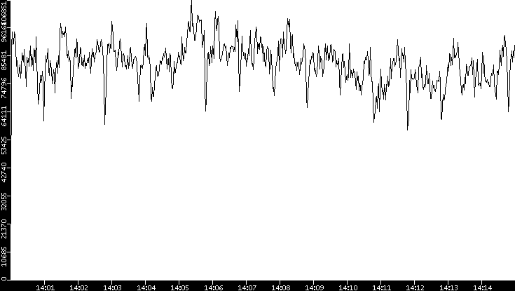 Throughput vs. Time