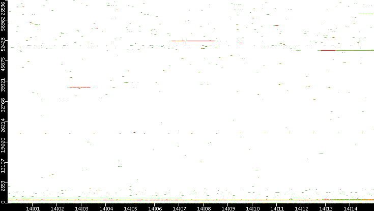 Dest. Port vs. Time