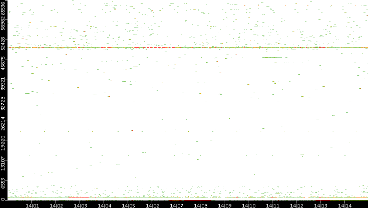 Src. Port vs. Time