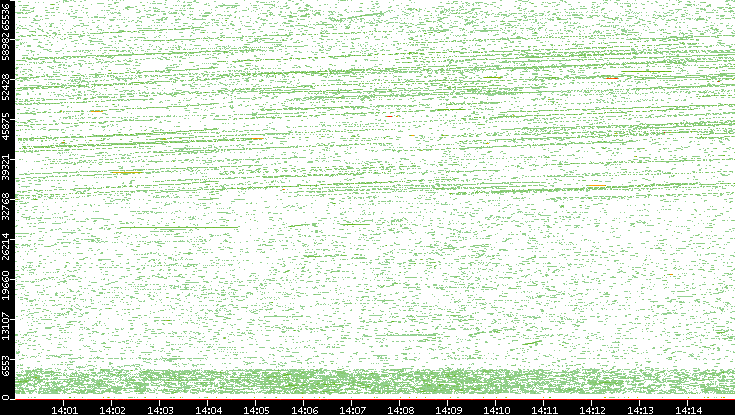 Dest. Port vs. Time